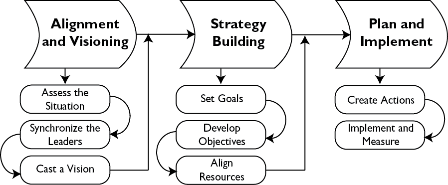 Get GOOD at Organizational Change Model (high-level)