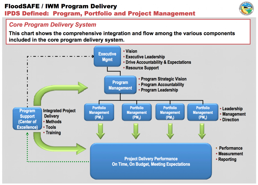 FloodSAFE California Program Centered Org FloodSAFE California Program Centered Org