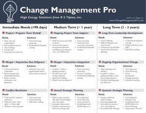 Change Management Pro Solutions Matrix 2011 (V2), © 2011, R S Tipton, Inc.